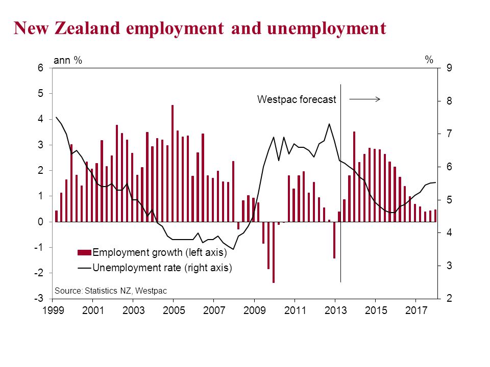 New Zealand employment and unemployment