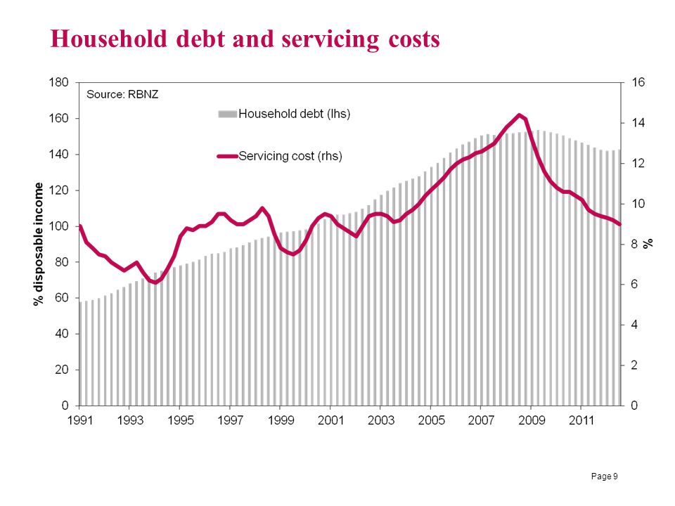 Household debt and servicing costs Page 9
