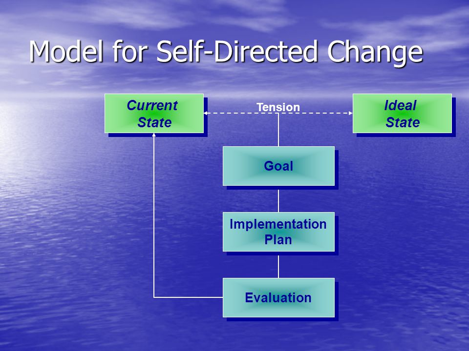 Current State Ideal State Goal Implementation Plan Evaluation Tension Model for Self-Directed Change