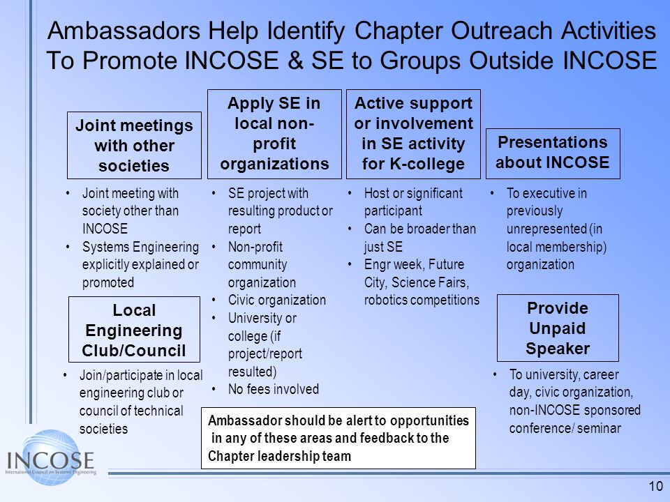 10 Ambassadors Help Identify Chapter Outreach Activities To Promote INCOSE & SE to Groups Outside INCOSE Host or significant participant Can be broader than just SE Engr week, Future City, Science Fairs, robotics competitions Active support or involvement in SE activity for K-college Apply SE in local non- profit organizations SE project with resulting product or report Non-profit community organization Civic organization University or college (if project/report resulted) No fees involved Presentations about INCOSE To executive in previously unrepresented (in local membership) organization Provide Unpaid Speaker To university, career day, civic organization, non-INCOSE sponsored conference/ seminar Joint meetings with other societies Joint meeting with society other than INCOSE Systems Engineering explicitly explained or promoted Local Engineering Club/Council Join/participate in local engineering club or council of technical societies Ambassador should be alert to opportunities in any of these areas and feedback to the Chapter leadership team