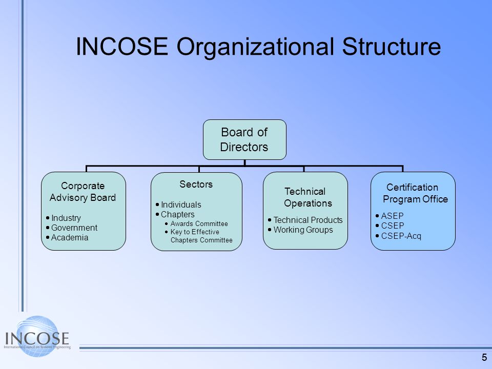 5 INCOSE Organizational Structure 5 Board of Directors Corporate Advisory Board Industry Government Academia Sectors Individuals Chapters Awards Committee Key to Effective Chapters Committee Certification Program Office ASEP CSEP CSEP-Acq Technical Operations Technical Products Working Groups