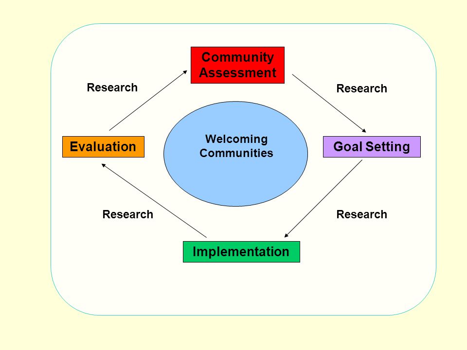 EvaluationGoal Setting Implementation Welcoming Communities Research Community Assessment