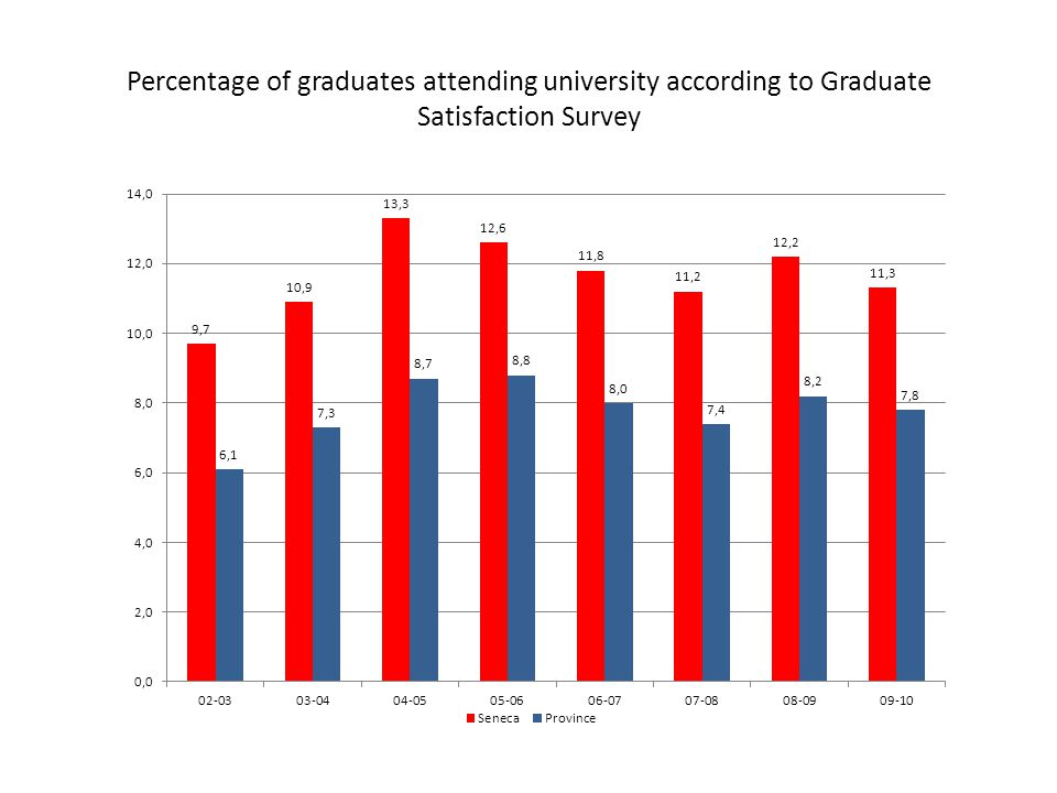 Percentage of graduates attending university according to Graduate Satisfaction Survey