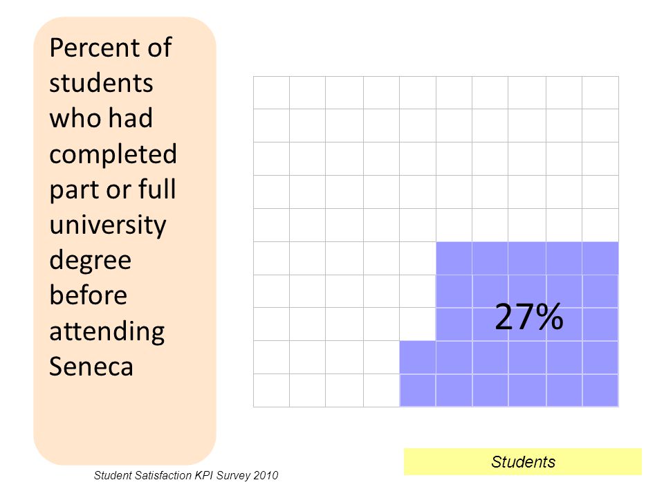 Percent of students who had completed part or full university degree before attending Seneca Students Student Satisfaction KPI Survey %