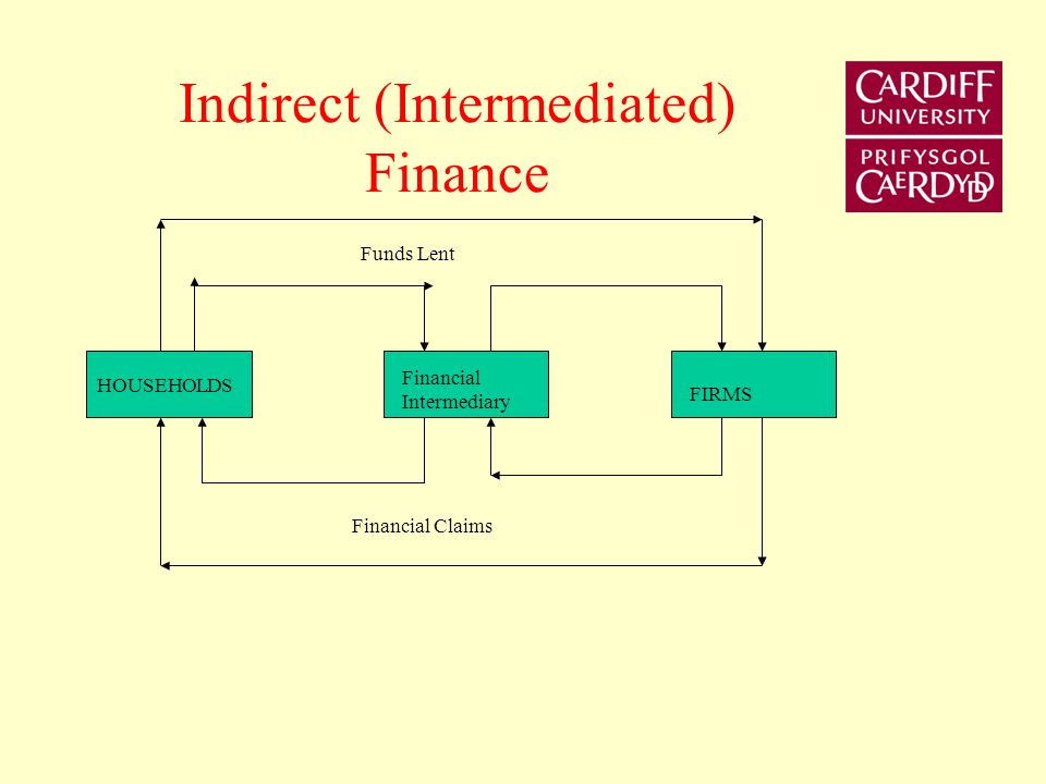 Efficient Direct Finance Some of these costs can be reduced through the organisation of a market.