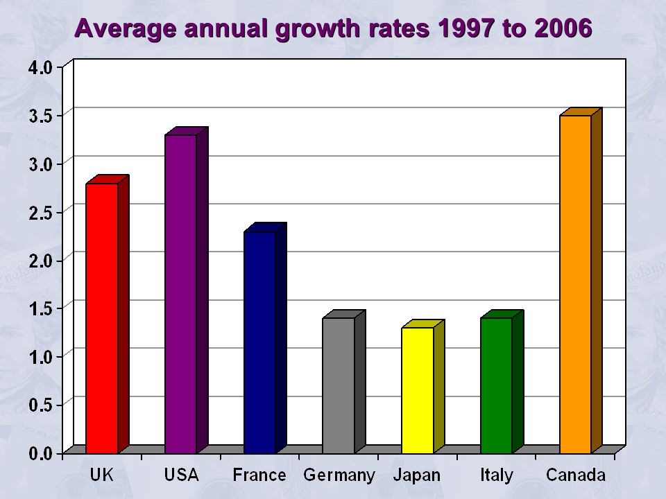 Average annual growth rates 1997 to 2006