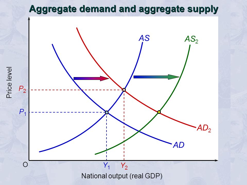 Y2Y2 O Price level National output (real GDP) AS AD P1P1 Aggregate demand and aggregate supply AD 2 AS 2 P2P2 Y1Y1