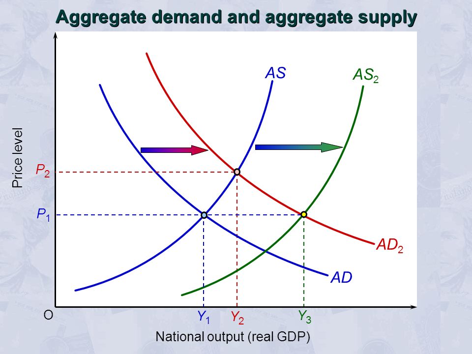 Y3Y3 O Price level AS AD P1P1 Aggregate demand and aggregate supply AD 2 AS 2 P2P2 National output (real GDP) Y1Y1 Y2Y2