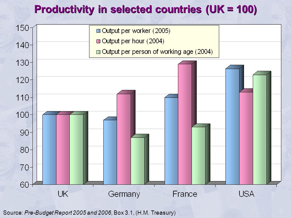 Productivity in selected countries (UK = 100) Source: Pre-Budget Report 2005 and 2006, Box 3.1, (H.M.