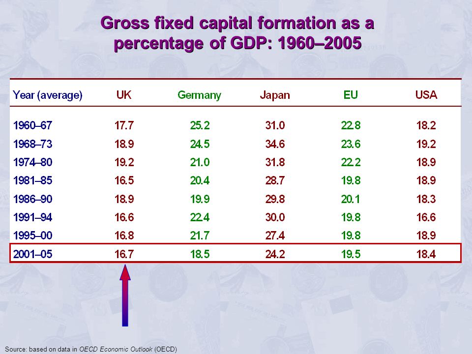 Gross fixed capital formation as a percentage of GDP: 1960–2005 Gross fixed capital formation as a percentage of GDP: 1960–2005 Source: based on data in OECD Economic Outlook (OECD)