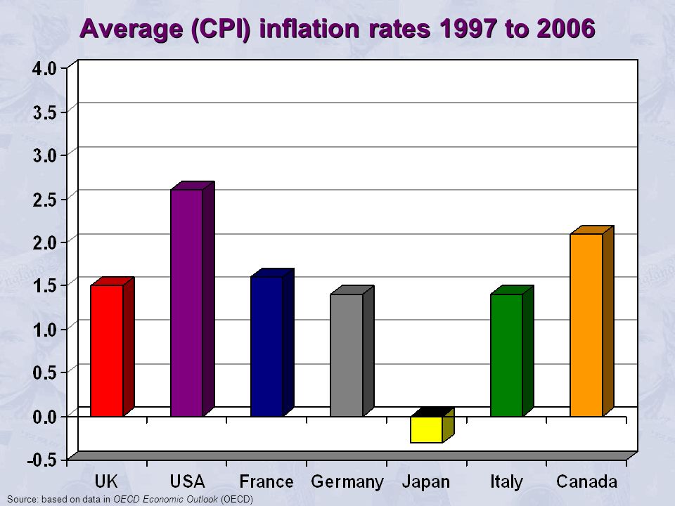 Average (CPI) inflation rates 1997 to 2006 Source: based on data in OECD Economic Outlook (OECD)