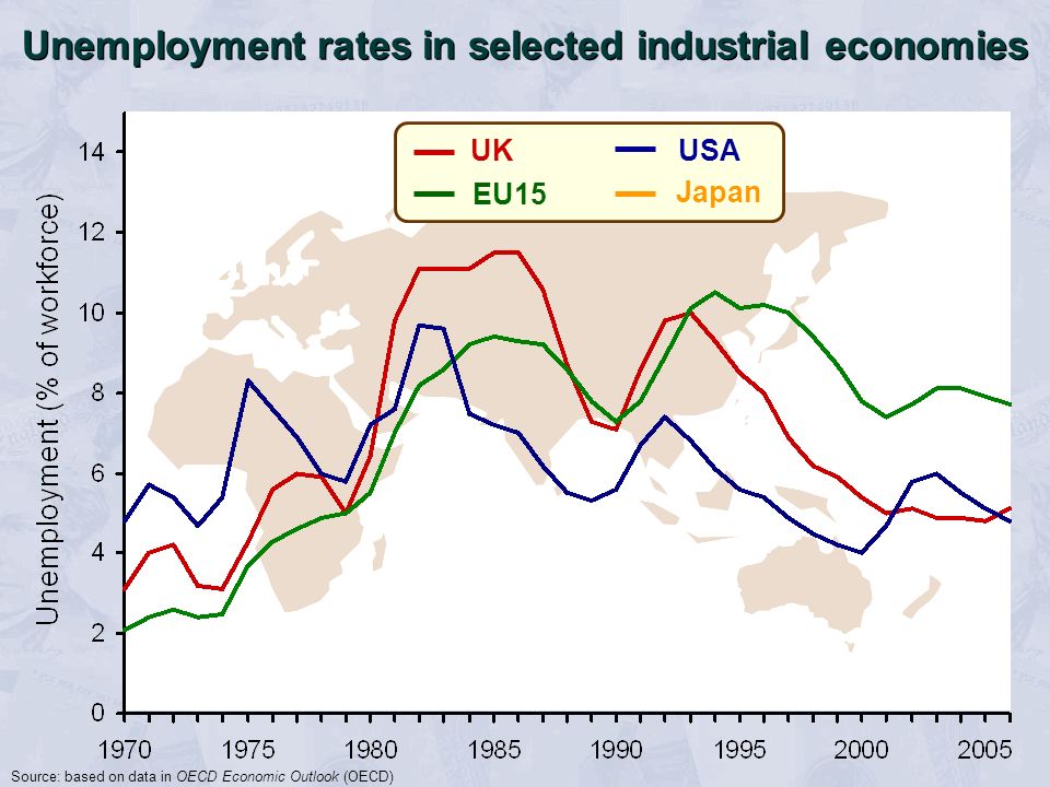 UK EU15 USA Japan Unemployment rates in selected industrial economies Source: based on data in OECD Economic Outlook (OECD)