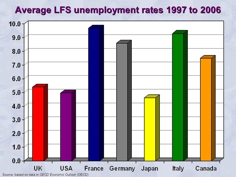 Average LFS unemployment rates 1997 to 2006 Source: based on data in OECD Economic Outlook (OECD)