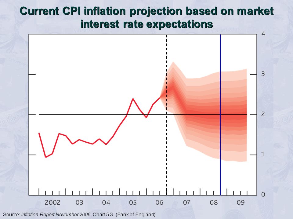 Current CPI inflation projection based on market interest rate expectations Source: Inflation Report November 2006, Chart 5.3 (Bank of England)