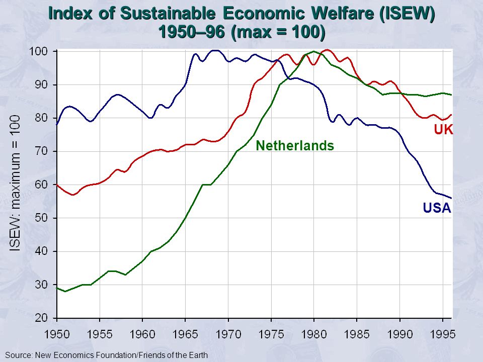 Index of Sustainable Economic Welfare (ISEW) 1950–96 (max = 100) USA Netherlands UK Source: New Economics Foundation/Friends of the Earth