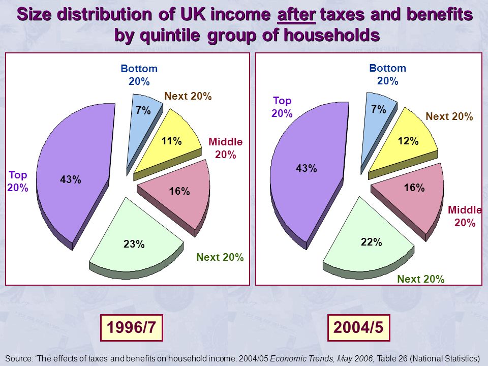 Bottom 20% Next 20% Middle 20% Next 20% Top 20% 16% 23% 43% 11% 7% Bottom 20% Next 20% Middle 20% Next 20% Top 20% 12% 16% 22% 43% 7% Size distribution of UK income after taxes and benefits by quintile group of households 1996/72004/5 Source: The effects of taxes and benefits on household income.