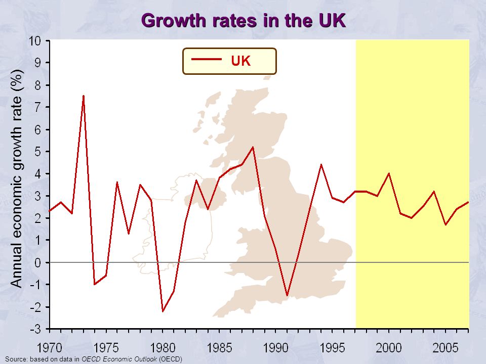 Annual economic growth rate (%) UK Growth rates in the UK Source: based on data in OECD Economic Outlook (OECD)