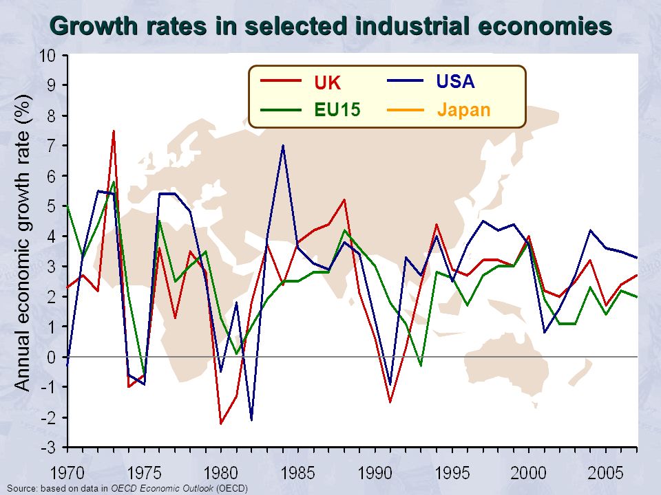 Annual economic growth rate (%) UK EU15 Japan USA Growth rates in selected industrial economies Source: based on data in OECD Economic Outlook (OECD)