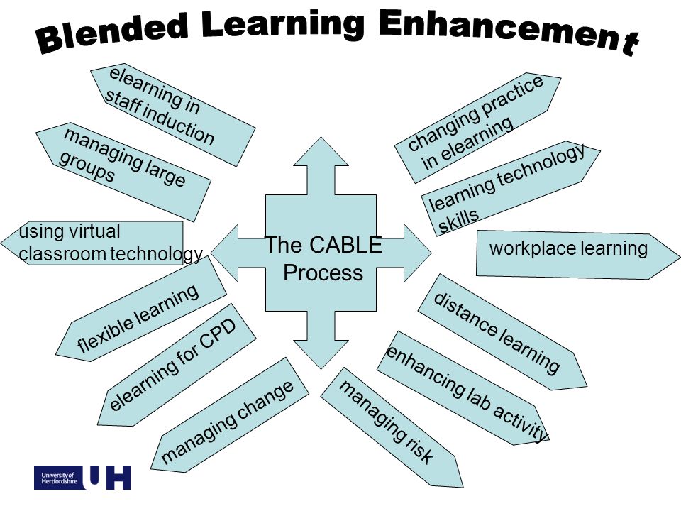 The CABLE Process workplace learning elearning in staff induction managing large groups using virtual classroom technology enhancing lab activity distance learning changing practice in elearning flexible learning elearning for CPD managing change managing risk learning technology skills