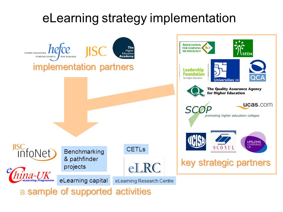 eLearning strategy implementation Benchmarking & pathfinder projects eLearning capital eLearning Research Centre a sample of supported activities CETLs key strategic partners implementation partners