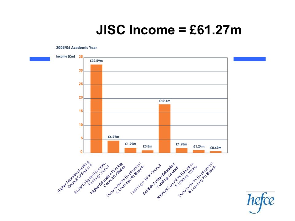 JISC Income = £61.27m Higher Education Funding Council for England Scottish Higher Education Funding Council Higher Education Funding Council for Wales Department for Employment & Learning, HE Branch Learning & Skills Council Scottish Further Education Funding Council National Council for Education & Training, Wales Department for Employment & Learning, FE Branch