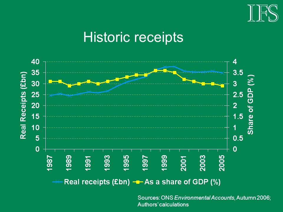 Historic receipts Sources: ONS Environmental Accounts, Autumn 2006; Authors calculations