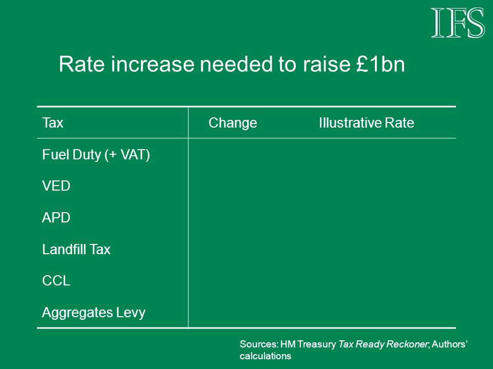 Rate increase needed to raise £1bn TaxChangeIllustrative Rate Fuel Duty (+ VAT) VED APD Landfill Tax CCL Aggregates Levy Sources: HM Treasury Tax Ready Reckoner; Authors calculations