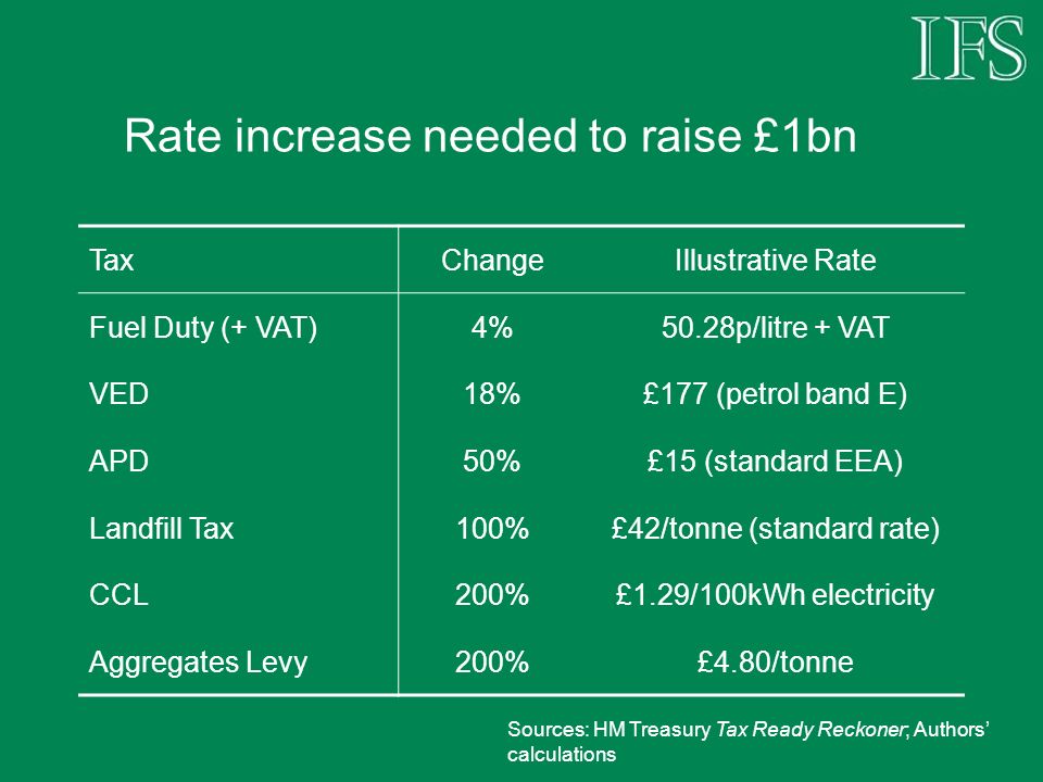 Rate increase needed to raise £1bn TaxChangeIllustrative Rate Fuel Duty (+ VAT)4%50.28p/litre + VAT VED18%£177 (petrol band E) APD50%£15 (standard EEA) Landfill Tax100%£42/tonne (standard rate) CCL200%£1.29/100kWh electricity Aggregates Levy200%£4.80/tonne Sources: HM Treasury Tax Ready Reckoner; Authors calculations