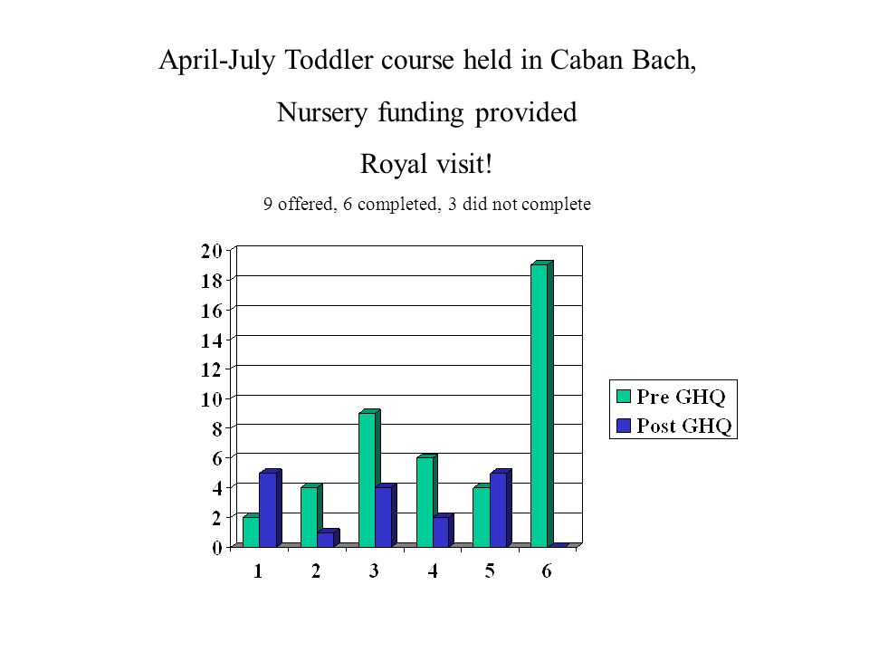 April-July Toddler course held in Caban Bach, Nursery funding provided Royal visit.