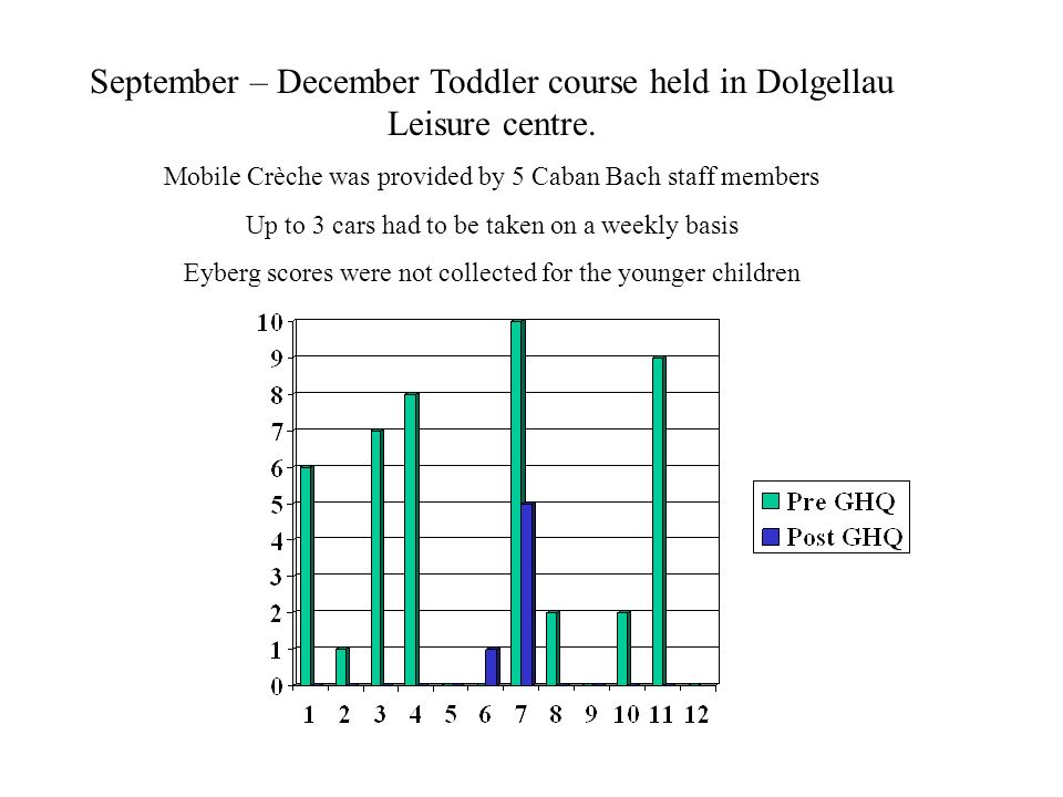 September – December Toddler course held in Dolgellau Leisure centre.
