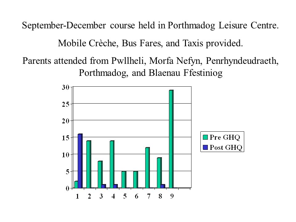 September-December course held in Porthmadog Leisure Centre.