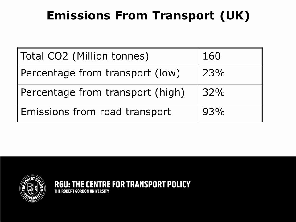 Emissions From Transport (UK) Total CO2 (Million tonnes)160 Percentage from transport (low)23% Percentage from transport (high)32% Emissions from road transport93%