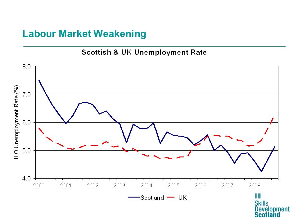 Labour Market Weakening