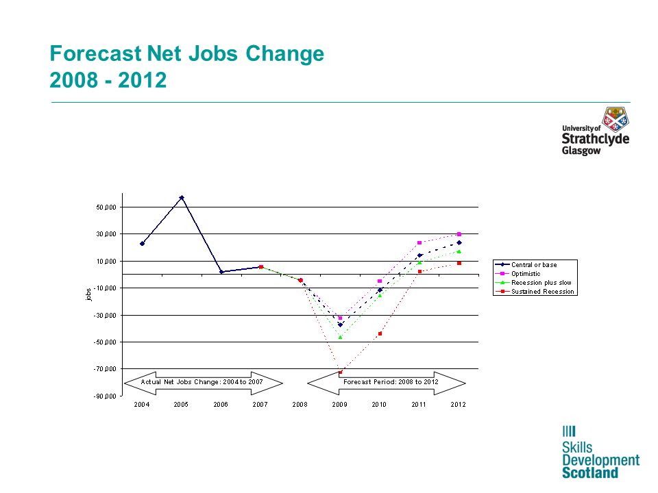Forecast Net Jobs Change