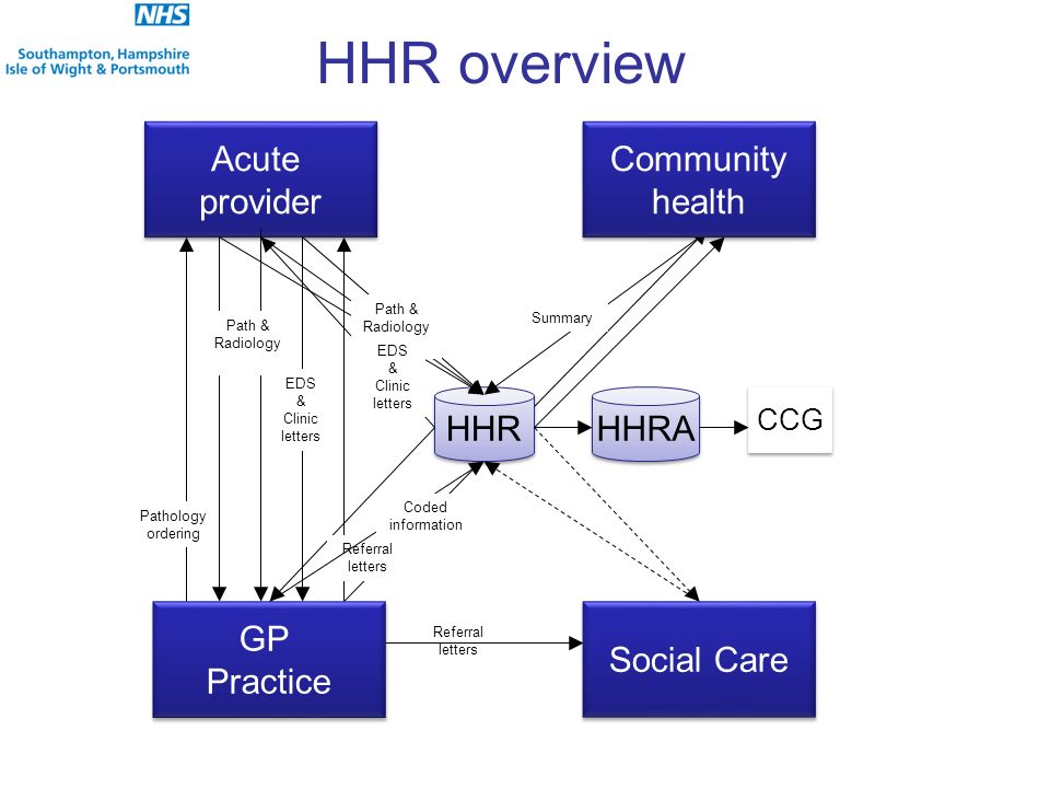 HHR overview Acute provider Acute provider HHR Path & Radiology Pathology ordering EDS & Clinic letters HHRA CCG Community health Community health Referral letters GP Practice GP Practice Social Care Referral letters Path & Radiology EDS & Clinic letters Summary Coded information