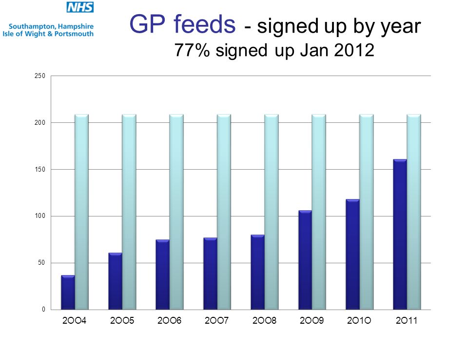 GP feeds - signed up by year 77% signed up Jan 2012