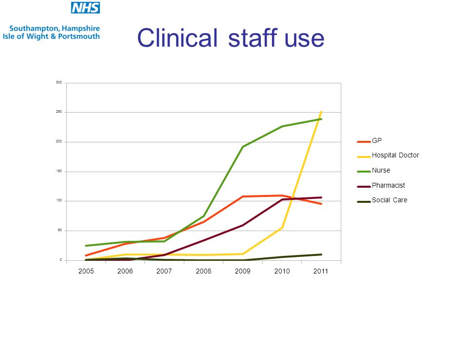 Clinical staff use