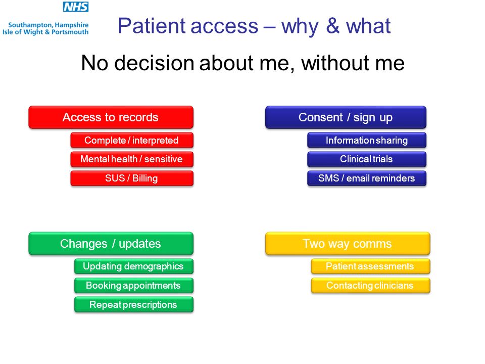 Patient access – why & what No decision about me, without me Changes / updates Booking appointments Repeat prescriptions Updating demographics Consent / sign up Information sharing Clinical trials SMS /  reminders Access to records Complete / interpreted Mental health / sensitive Two way comms Patient assessments Contacting clinicians SUS / Billing