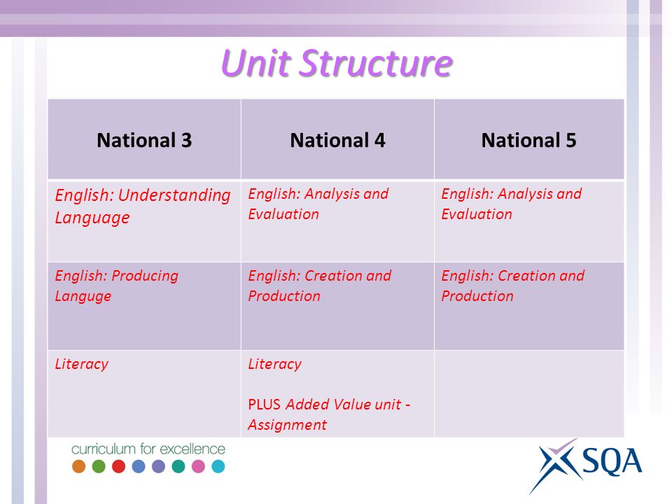 Unit Structure National 3National 4National 5 English: Understanding Language English: Analysis and Evaluation English: Producing Languge English: Creation and Production Literacy PLUS Added Value unit - Assignment