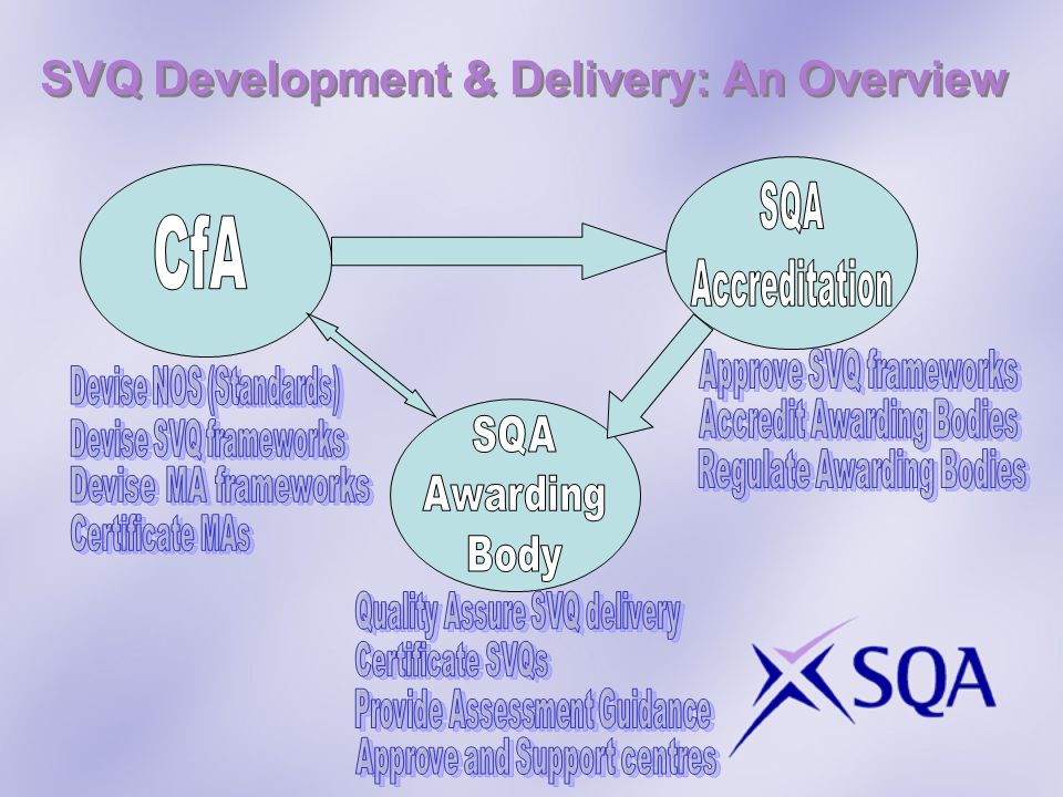 SVQ Development & Delivery: An Overview