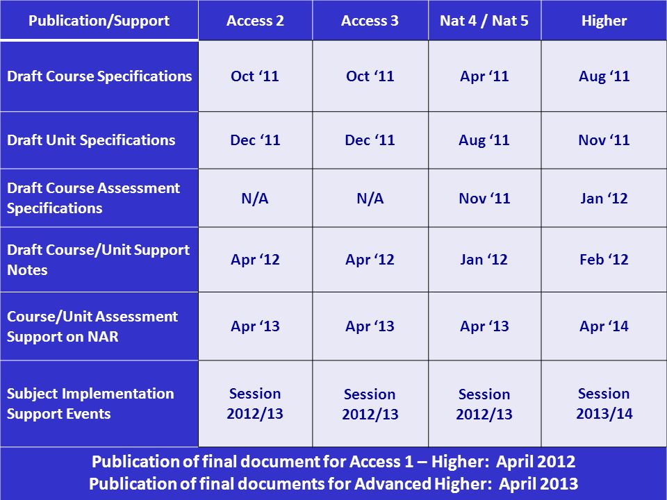 Publication/SupportAccess 2Access 3Nat 4 / Nat 5Higher Draft Course SpecificationsOct 11 Apr 11Aug 11 Draft Unit SpecificationsDec 11 Aug 11Nov 11 Draft Course Assessment Specifications N/A Nov 11Jan 12 Draft Course/Unit Support Notes Apr 12 Jan 12Feb 12 Course/Unit Assessment Support on NAR Apr 13 Apr 14 Subject Implementation Support Events Session 2012/13 Session 2013/14 Publication of final document for Access 1 – Higher: April 2012 Publication of final documents for Advanced Higher: April 2013
