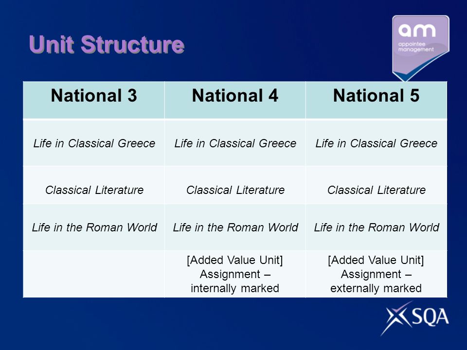 Unit Structure National 3National 4National 5 Life in Classical Greece Classical Literature Life in the Roman World [Added Value Unit] Assignment – internally marked [Added Value Unit] Assignment – externally marked