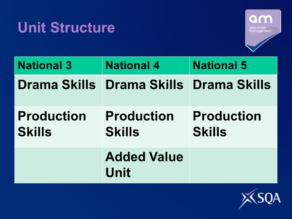 Unit Structure National 3National 4National 5 Drama Skills Production Skills Added Value Unit