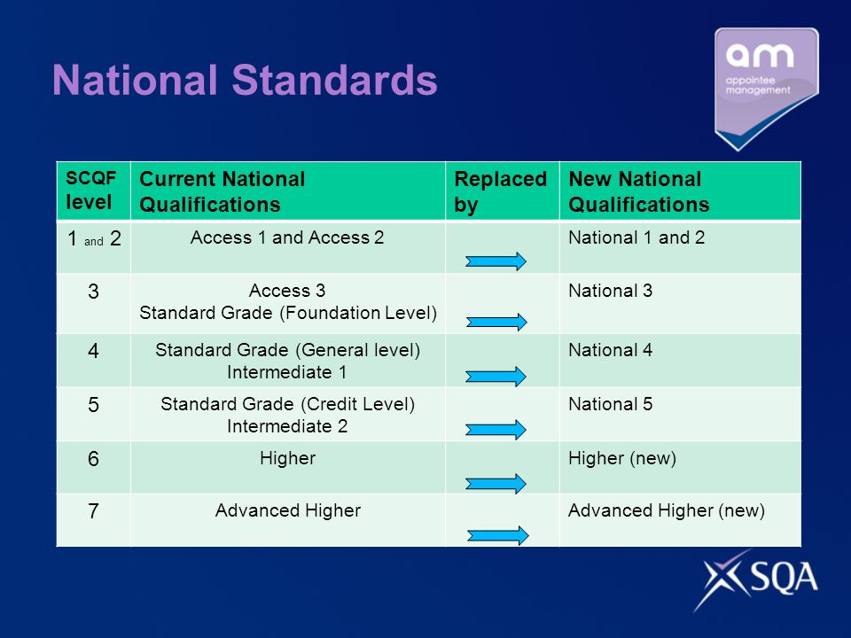 National Standards SCQF level Current National Qualifications Replaced by New National Qualifications 1 and 2 Access 1 and Access 2National 1 and 2 3 Access 3 Standard Grade (Foundation Level) National 3 4 Standard Grade (General level) Intermediate 1 National 4 5 Standard Grade (Credit Level) Intermediate 2 National 5 6 HigherHigher (new) 7 Advanced HigherAdvanced Higher (new)
