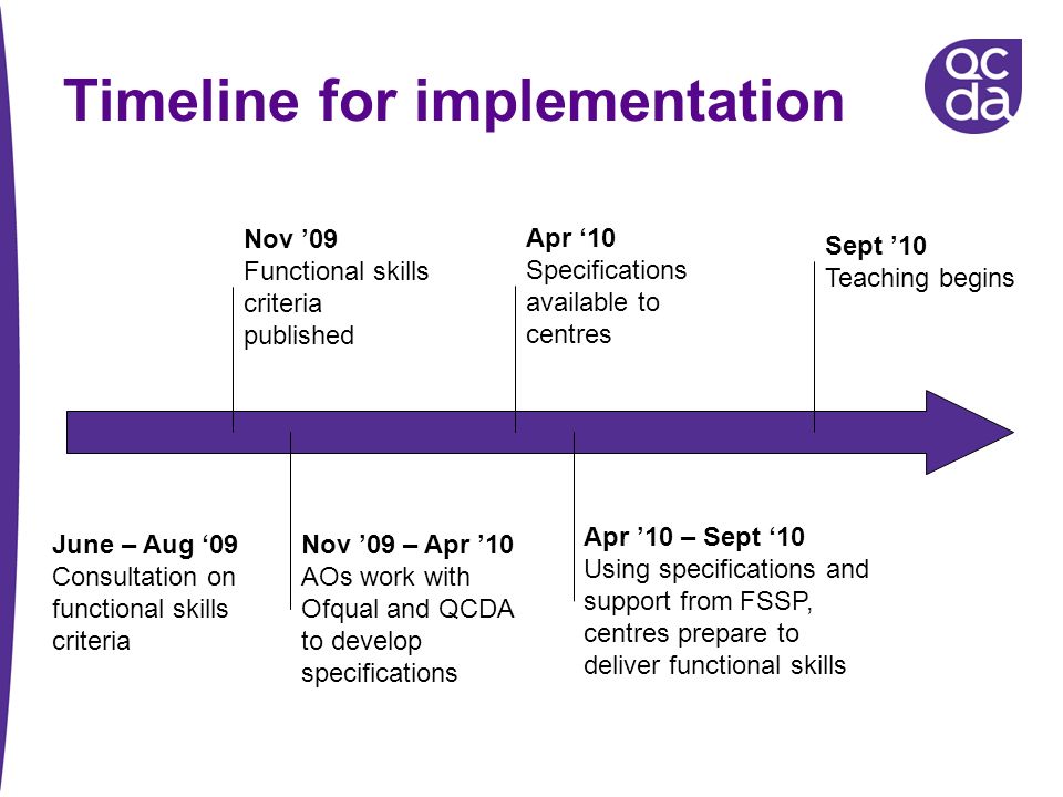 Timeline for implementation Nov 09 Functional skills criteria published Nov 09 – Apr 10 AOs work with Ofqual and QCDA to develop specifications Sept 10 Teaching begins Apr 10 Specifications available to centres Apr 10 – Sept 10 Using specifications and support from FSSP, centres prepare to deliver functional skills June – Aug 09 Consultation on functional skills criteria
