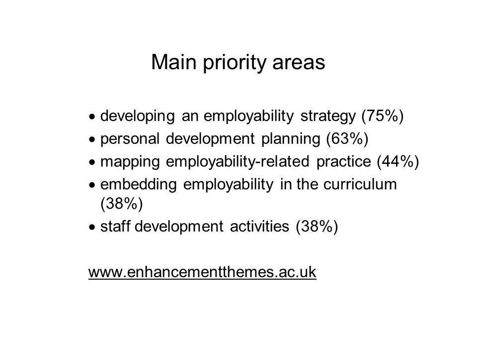 Main priority areas developing an employability strategy (75%) personal development planning (63%) mapping employability-related practice (44%) embedding employability in the curriculum (38%) staff development activities (38%)