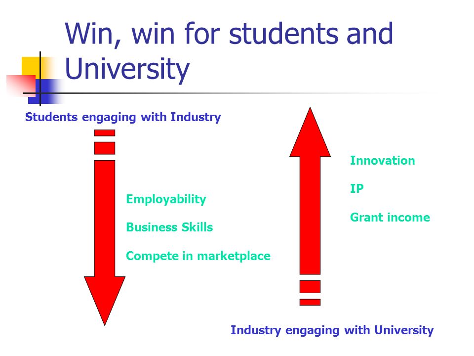 Win, win for students and University Industry engaging with University Students engaging with Industry Employability Business Skills Compete in marketplace Innovation IP Grant income