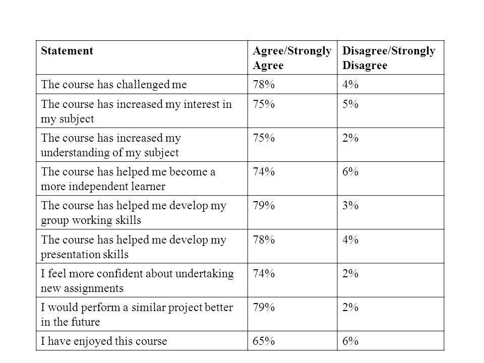 StatementAgree/Strongly Agree Disagree/Strongly Disagree The course has challenged me78%4% The course has increased my interest in my subject 75%5% The course has increased my understanding of my subject 75%2% The course has helped me become a more independent learner 74%6% The course has helped me develop my group working skills 79%3% The course has helped me develop my presentation skills 78%4% I feel more confident about undertaking new assignments 74%2% I would perform a similar project better in the future 79%2% I have enjoyed this course65%6%