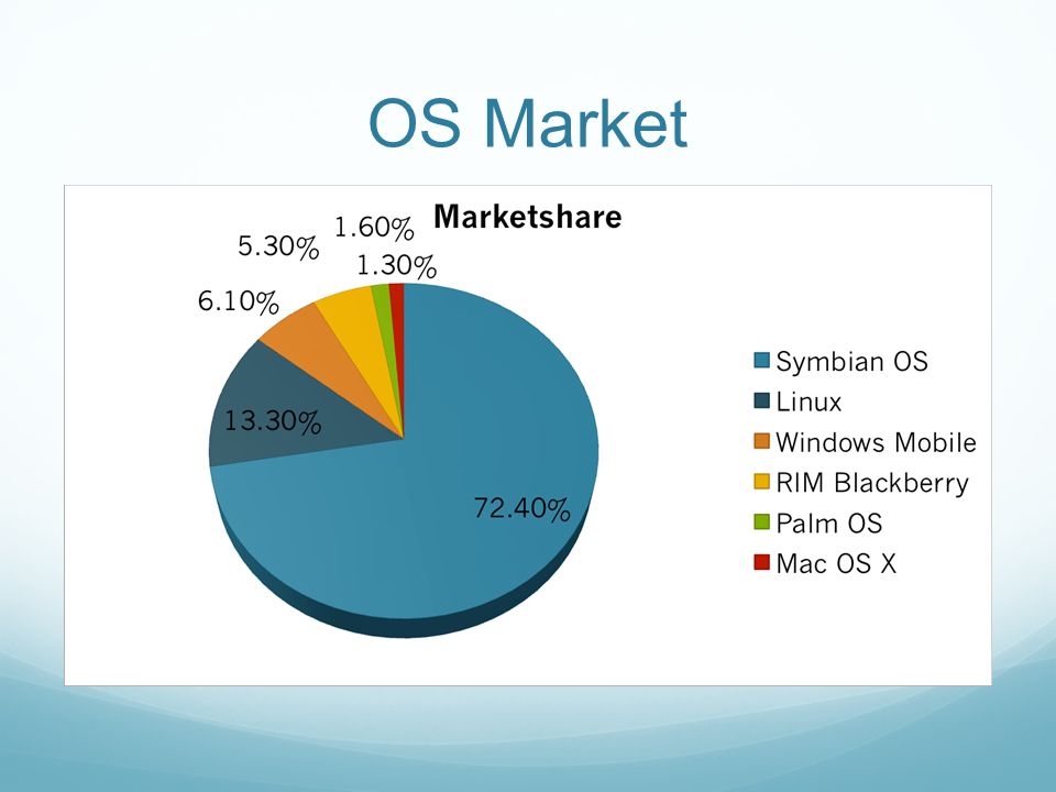 OS Market