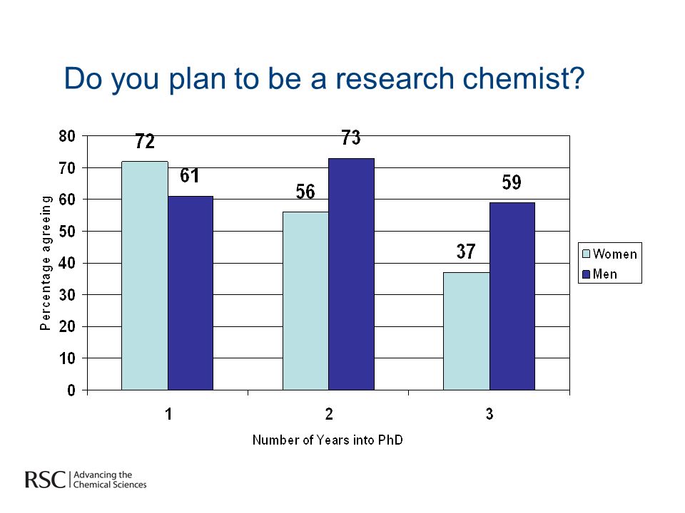 Do you plan to be a research chemist